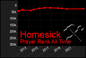 Total Graph of Homesick