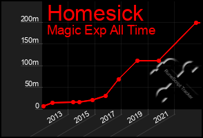 Total Graph of Homesick