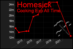 Total Graph of Homesick