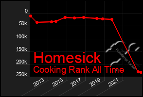 Total Graph of Homesick