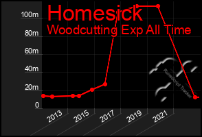 Total Graph of Homesick