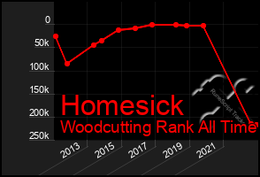 Total Graph of Homesick