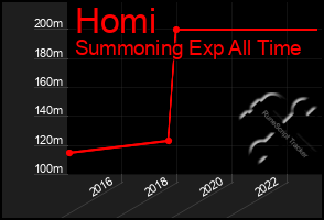 Total Graph of Homi