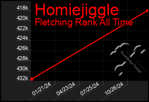 Total Graph of Homiejiggle