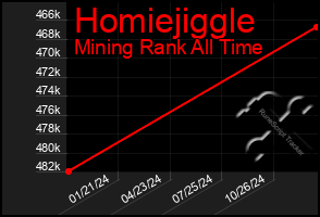 Total Graph of Homiejiggle