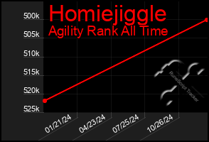 Total Graph of Homiejiggle