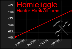 Total Graph of Homiejiggle