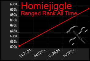 Total Graph of Homiejiggle