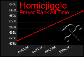 Total Graph of Homiejiggle