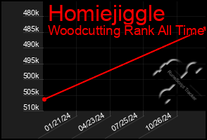 Total Graph of Homiejiggle