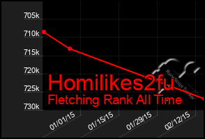 Total Graph of Homilikes2fu