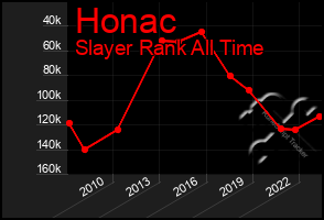 Total Graph of Honac