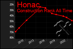 Total Graph of Honac