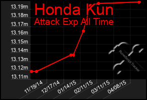 Total Graph of Honda Kun