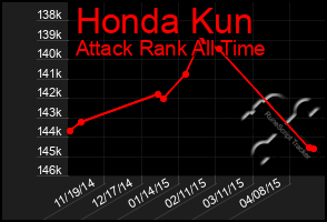 Total Graph of Honda Kun