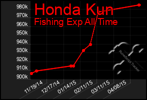 Total Graph of Honda Kun