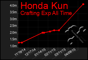 Total Graph of Honda Kun