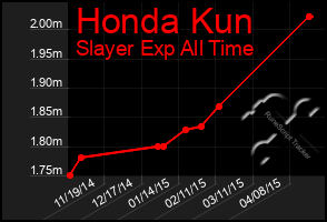 Total Graph of Honda Kun