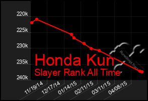 Total Graph of Honda Kun