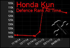 Total Graph of Honda Kun