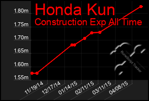 Total Graph of Honda Kun