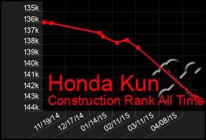 Total Graph of Honda Kun