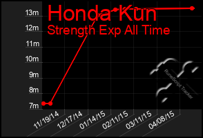 Total Graph of Honda Kun