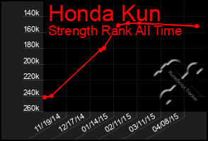 Total Graph of Honda Kun