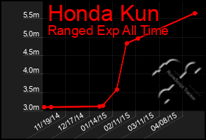 Total Graph of Honda Kun