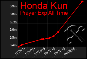 Total Graph of Honda Kun