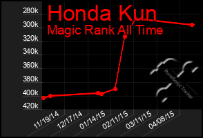 Total Graph of Honda Kun