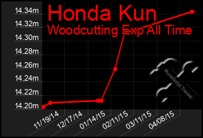 Total Graph of Honda Kun