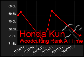 Total Graph of Honda Kun