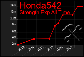 Total Graph of Honda542