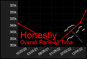 Total Graph of Honestly