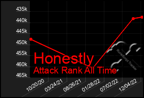 Total Graph of Honestly