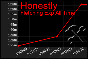 Total Graph of Honestly