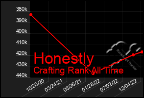 Total Graph of Honestly