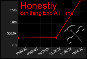 Total Graph of Honestly