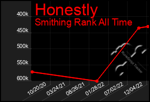 Total Graph of Honestly