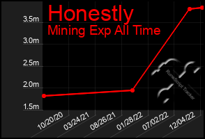 Total Graph of Honestly