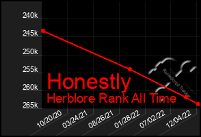 Total Graph of Honestly