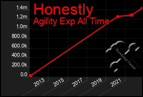 Total Graph of Honestly