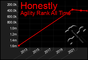 Total Graph of Honestly