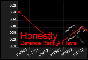 Total Graph of Honestly