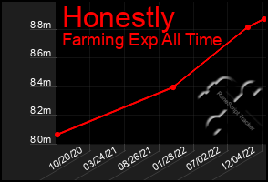 Total Graph of Honestly