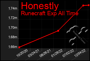 Total Graph of Honestly