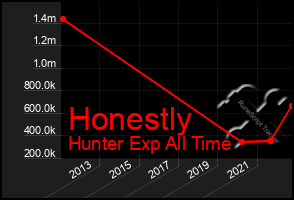 Total Graph of Honestly