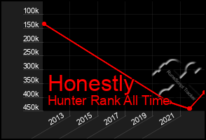 Total Graph of Honestly