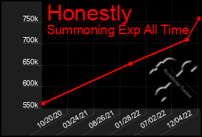 Total Graph of Honestly